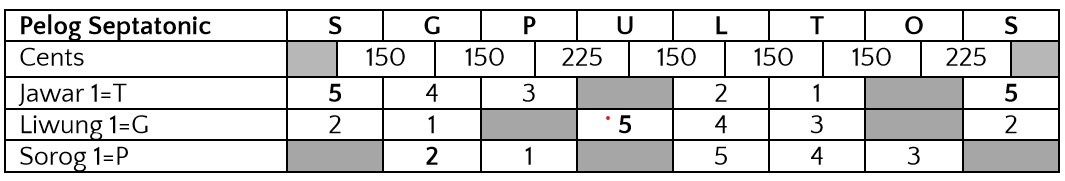 Table showing Seven-tone pelog division in pentatonic pelog.